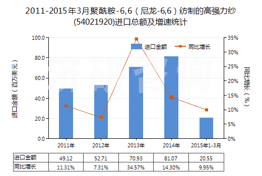 2011-2015年3月聚酰胺-6,6（尼龍-6,6）紡制的高強(qiáng)力紗(54021920)進(jìn)口總額及增速統(tǒng)計(jì)